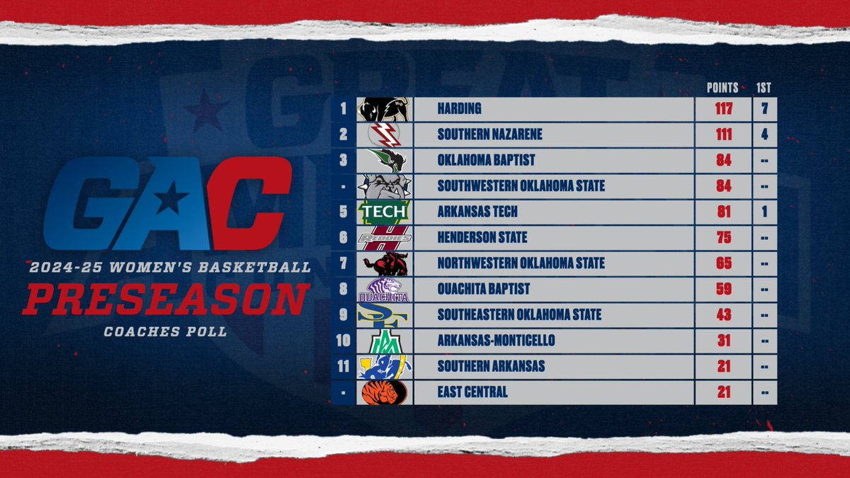 HARDING NAMED #theGAC WOMEN’S BASKETBALL PRESEASON FAVORITE greatamericanconference.com/news/2024/10/9…