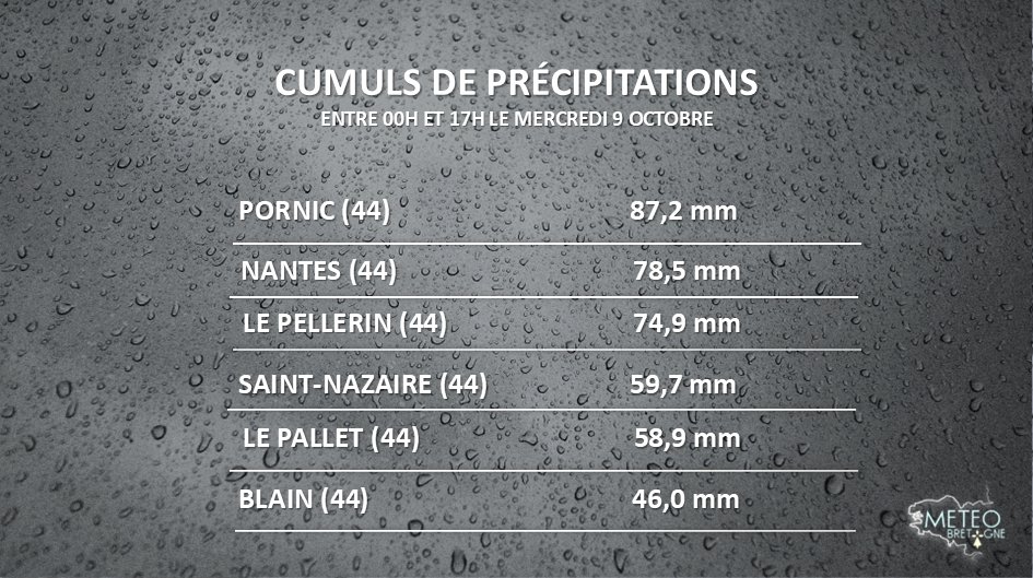 MeteoBretagne's tweet image. #LoireAtlantique #PluieInondation #Bretagne  À 17h on relève des cumuls importants sur la Loire Atlantique avec notamment plus de 87.2mm à la station de Pornic (44) .🌧️🌧️