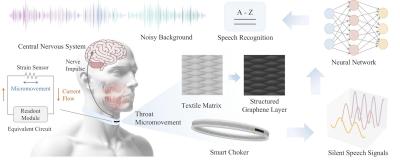 Researchers have developed a wearable ‘smart’ choker for speech recognition, that has the potential to redefine the field of silent speech interface thanks to embedded ultrasensitive textile strain sensor technology

graphene-info.com/researchers-de…

#Graphene <a href="/Cambridge_Eng/">Engineering Dept</a> <a href="/locchipi/">Luigi Occhipinti</a>