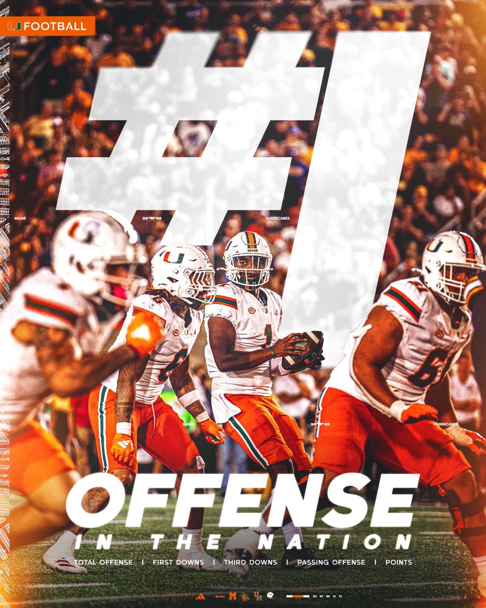 The nation’s #️⃣1️⃣ offense resides in south Florida. 

The Canes rank first in the country in 5 statistical categories. 

#GoCanes