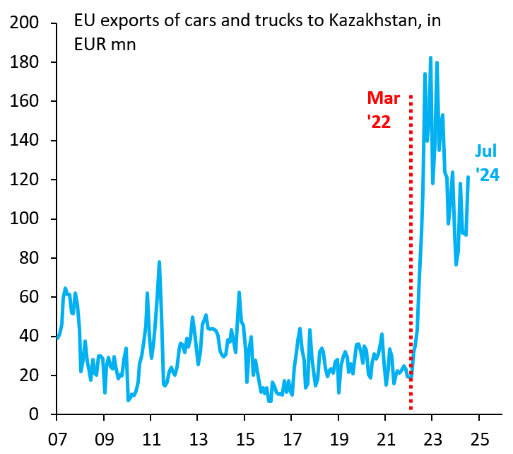 robin_j_brooks's tweet photo. For two years now, EU transshipments to Russia via Kazakhstan have boomed without anyone doing anything to stop this. Root cause is that the EU is broken. Each of the 27 member countries use the EU to hide behind each other. There is no transparency. There is no accountability... https://t.co/IZRtuecuLe