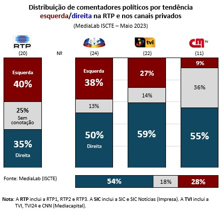 LadrBic's tweet photo. A RTP é o canal com maior equilíbrio no espectro político em termos de comentário. Ao privá-la de receitas publicitárias, o governo está a agravar o défice de pluralismo, contribuindo para uma democracia mais pobre e politicamente ainda mais condicionada
[https://t.co/Wtb9ZfXh8J] https://t.co/GDLTZwPoGU