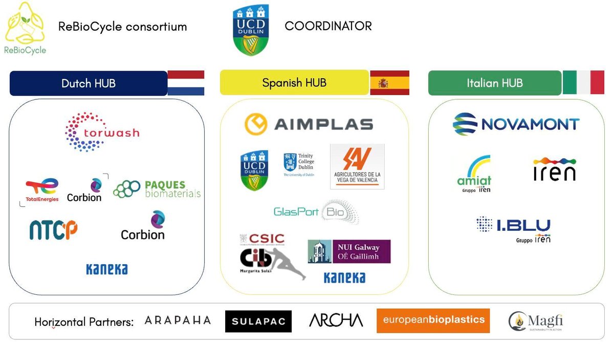 New ReBioCycle project on novel recycling and upcycling solutions for bioplastics <a href="/TotalCorbionPLA/">TotalEnergies Corbion</a>
spnews.com/rebiocycle/
#sustainablepackaging #recyclability #packaging #sustainability #circulareconomy #recycledmaterials #resourceefficiency