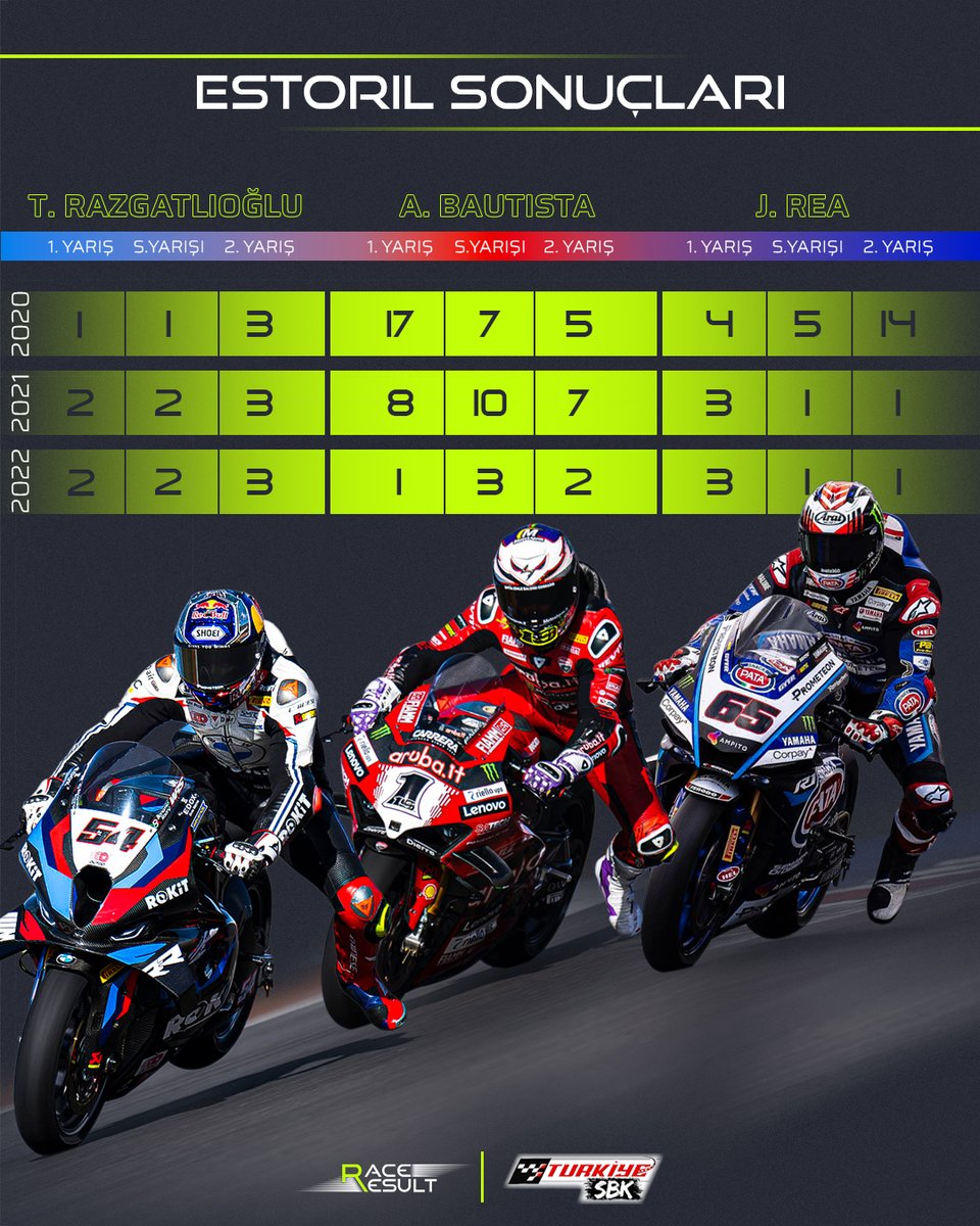 result_race's tweet photo. Son 3 şampiyonun Estoril karnesi. 📊
Şampiyonluğa çok az kaldı. 🤏
#EstorilWorldSBK 🇵🇹 #WorldSBK #TR54 #WorldSBK2024 #Knn54riders #redbull #turkiye #raceresult #turkiyesbk https://t.co/O7hO3zjt1C