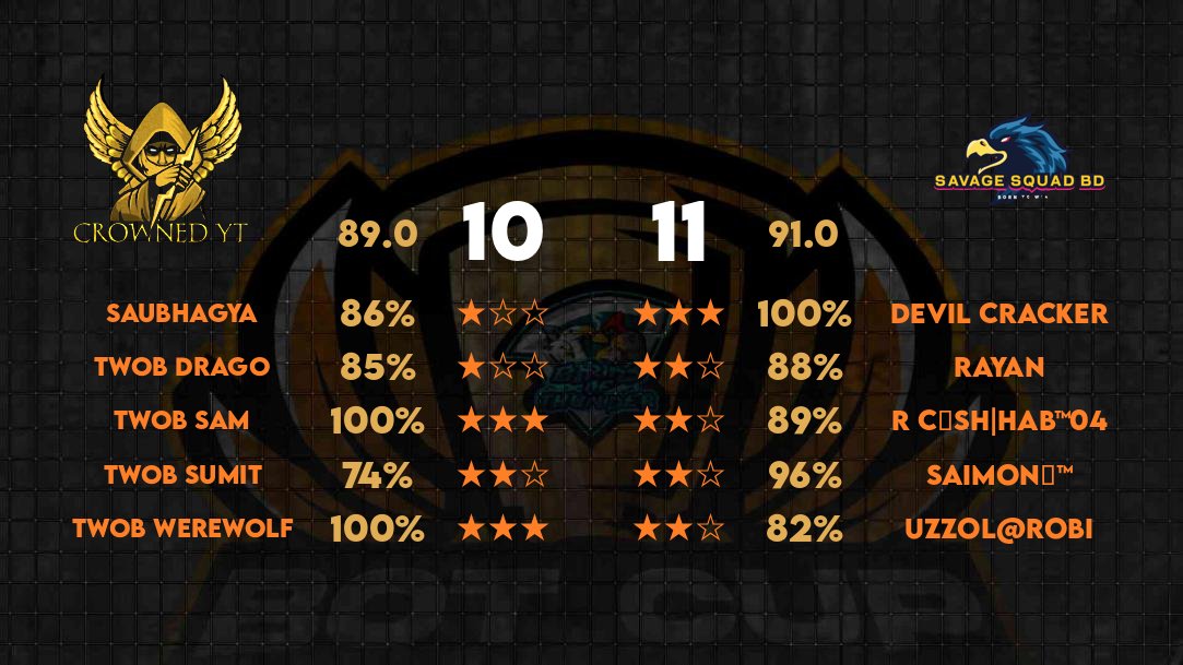 SSBD198's tweet photo. BOT CUP

Week:05

Rules:

Regular Dragons banned

Root Riders banned

Overgrowth banned
Player:
A J S Saimon 
Mahbub Sakib 
Uzzol Hosen Robi 
Mostafizur Sium 
@Musa_CoC 

Base Builder :
FH Fahad
#ClashOfClans #Clash https://t.co/BgXLS7Zpq2