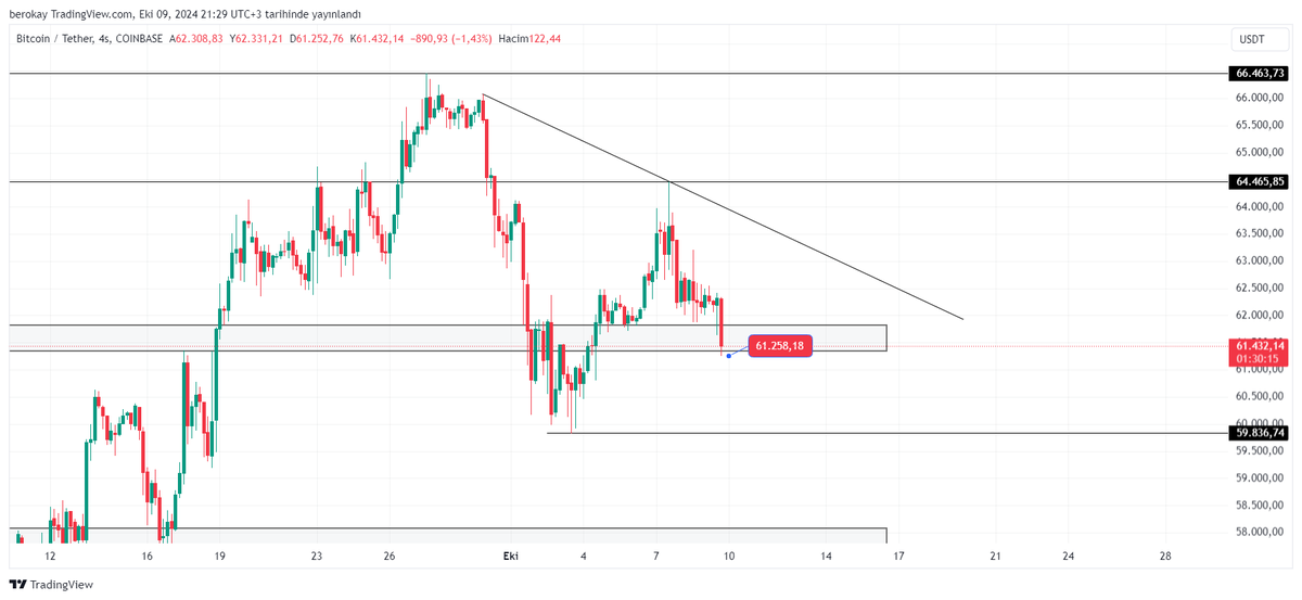 #BTC 

2 saat önce dediğimiz gibi 61.800/61.500 bölgesi sık denendiği zaman kırılma riski artıyor ve 61.258 iğne attı gece 23:00 mumu çok önem kazandı. Kırıp geçerse karşılıyçak ilk destek 60K..

$BTC