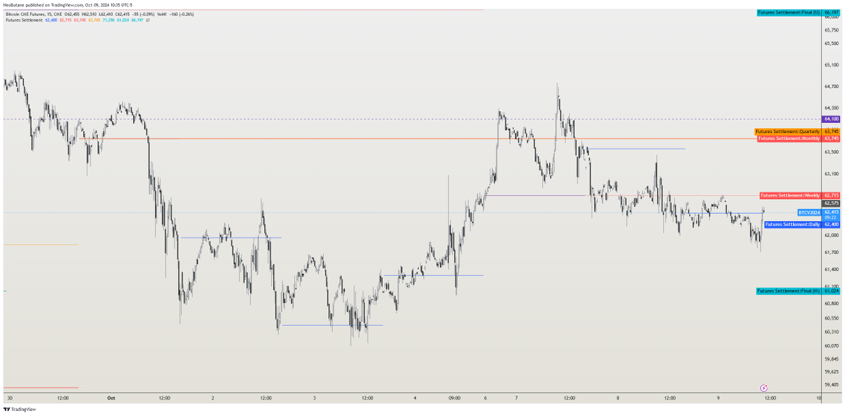 NeoButane's tweet photo. If for some reason you follow me and trade non-crypto futures, I made an indicator that plots futures settlement prices. It's 100% accurate by using @tradingview's built-in function. On non-futures, it plots the close instead.

https://t.co/rgmBhViGux https://t.co/eSBeou6UmP