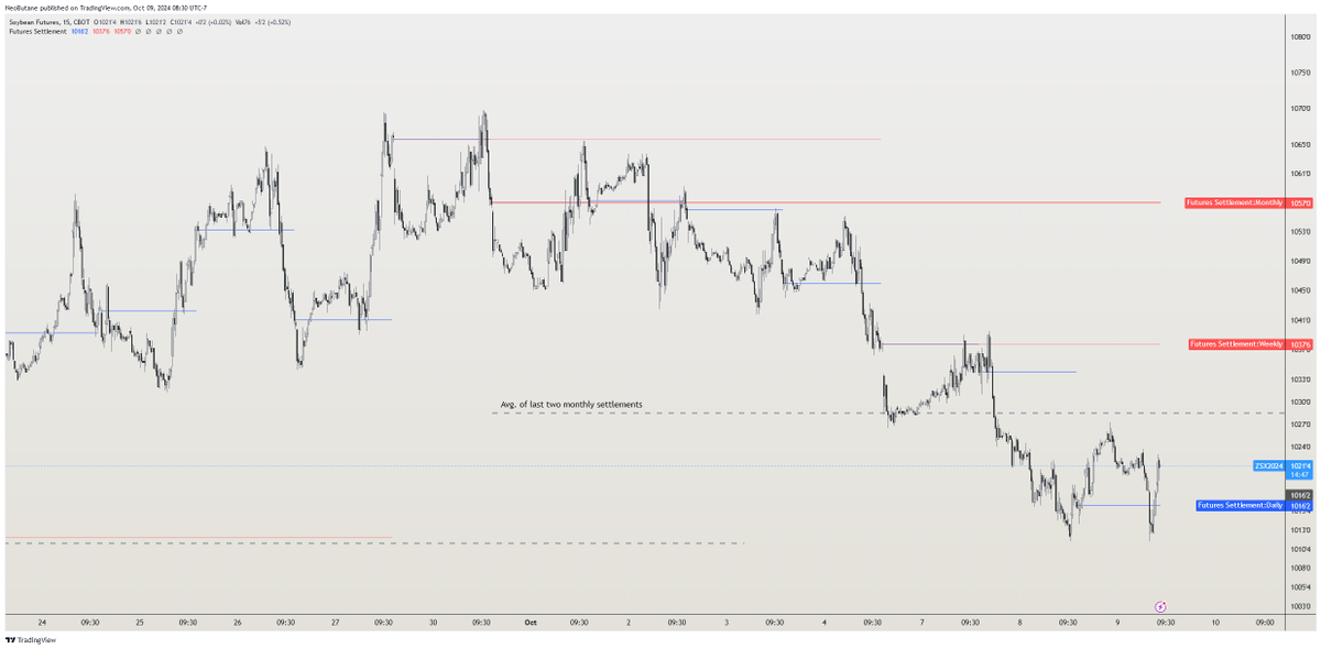 NeoButane's tweet photo. If for some reason you follow me and trade non-crypto futures, I made an indicator that plots futures settlement prices. It's 100% accurate by using @tradingview's built-in function. On non-futures, it plots the close instead.

https://t.co/rgmBhViGux https://t.co/eSBeou6UmP