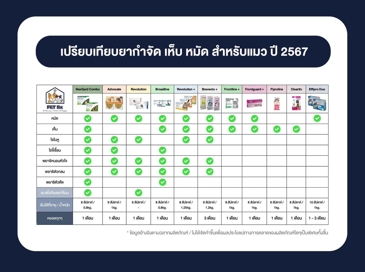 PpYouknowme's tweet photo. ยาเถื่อน ของแมวไม่มียากิน และพกจ.ไม่ได้มีความน่าเชื่อถือเลย ไม่ตุยแต่ตาบอดก็มี ถ้าไม่มีแหล่งซื้อ แนะนำว่าซื้อกับคลีนิคเถอะ นี่มีแหล่งซื้อ ยังไปให้หมอหยอดให้เลย ไม่ค่อยแนะนำใครให้ซื้อเองละ เผื่อบางคนหยอด,ให้กินผิดโดส https://t.co/BDLxLLMR6C