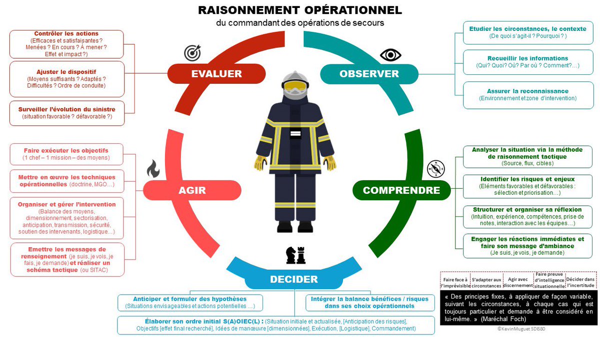 Raisonnement opérationnel du commandant des opérations de secours❗️

➡️ Mise à jour de la boucle de gestion des environnements dynamiques.

🔄 Observer - Comprendre - Décider - Agir - Évaluer.

« Des principes fixes, à appliquer de façon variable selon les circonstances ».