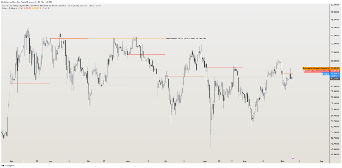 NeoButane's tweet photo. If for some reason you follow me and trade non-crypto futures, I made an indicator that plots futures settlement prices. It's 100% accurate by using @tradingview's built-in function. On non-futures, it plots the close instead.

https://t.co/rgmBhViGux https://t.co/eSBeou6UmP