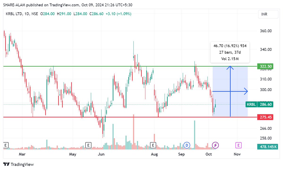sharealam2013's tweet photo. #KRBL
Appears to have bounced back from it's recent favorite support. I see a good upside of 15-17% in the short time in this stock.
Updated Chart
#share_ka_alam जानिए #sharealam से
#nifty #Sensex #Bse #StocksToBuy
#stocks #StockAlert #StockMarketindia #StocksToTrade #Investing #StocksInFocus #multibagger #breakoutstocks
