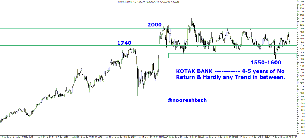 nooreshtech's tweet photo. #NonReturnable #Nifty50 Items on #IndianStockMarket in the last 3-5 years. 

All 4 companies are loved and well known but hardly any #Returns in 3 + years. #Earnings up #Valuations adjusting. 

#AsianPaints #HDFCBank #KotakBank #HindustanUnilever. https://t.co/WhyuS6M8WA