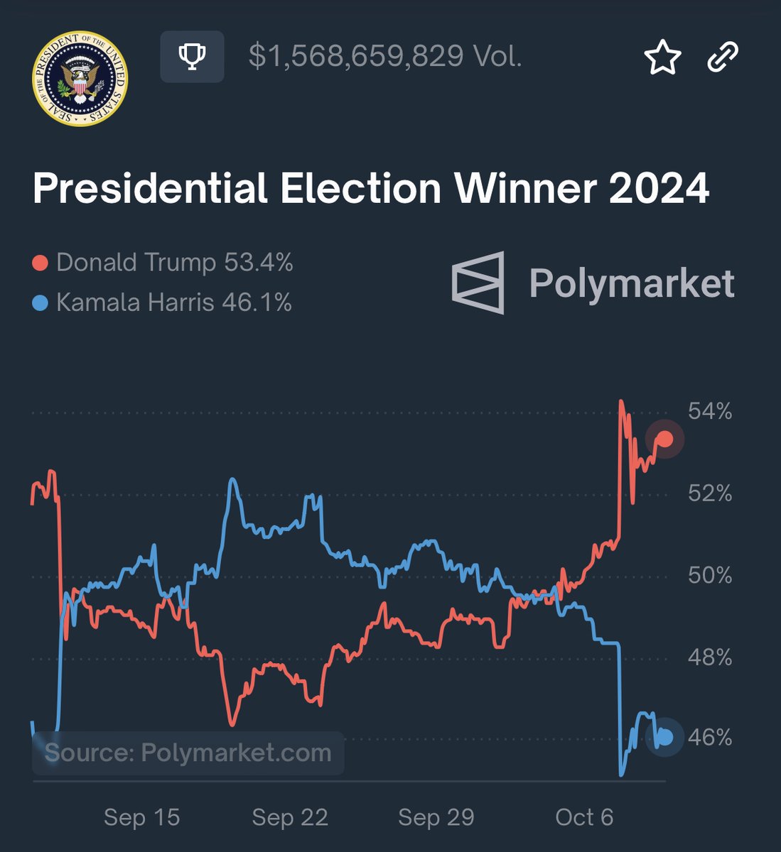 Trump's lead over Harris is back on the rise.

He's up by 7.3% in the odds.