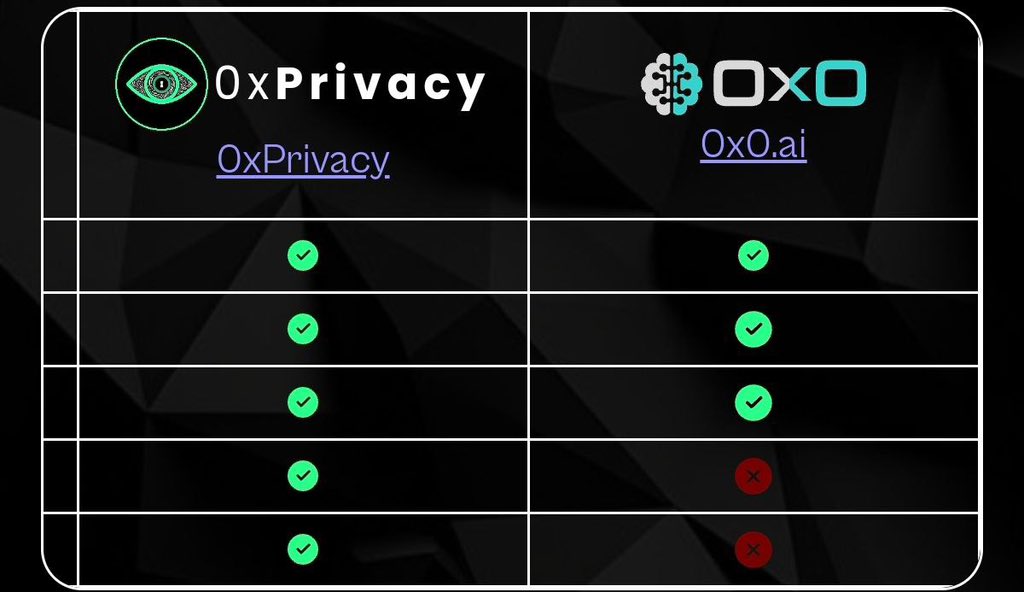 Thelegalcrypto1's tweet photo. @rovercrc Would be better if he holds #0xP before the Upcoming DEX launch, KOLs and listings on CMC & CG 😮💨
@0xPrivacyETH
0x46b7Cb31A4A6375C69A6D0B9ed9261fB649ADb83 https://t.co/pBCwTS8N94