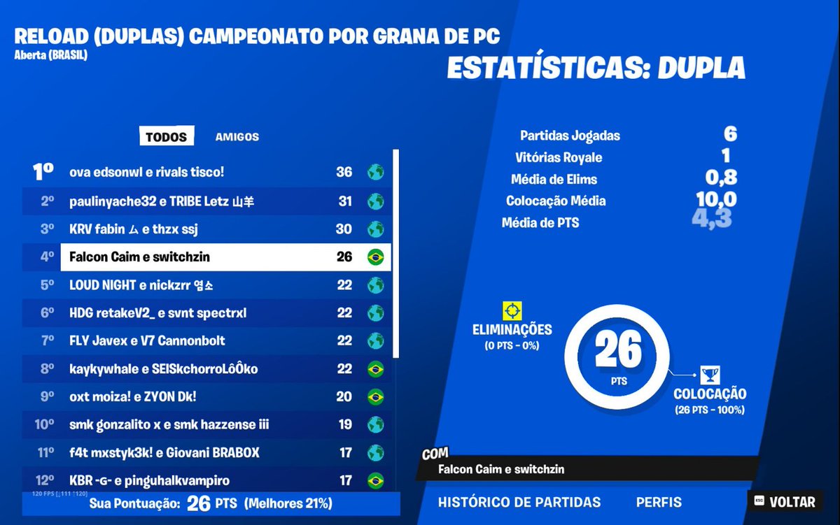 Top 4 Reload Finals (200$) w/<a href="/switchzinfn/">switchzin</a>  

<a href="/duduvascurado/">Vascurado</a> 🐐