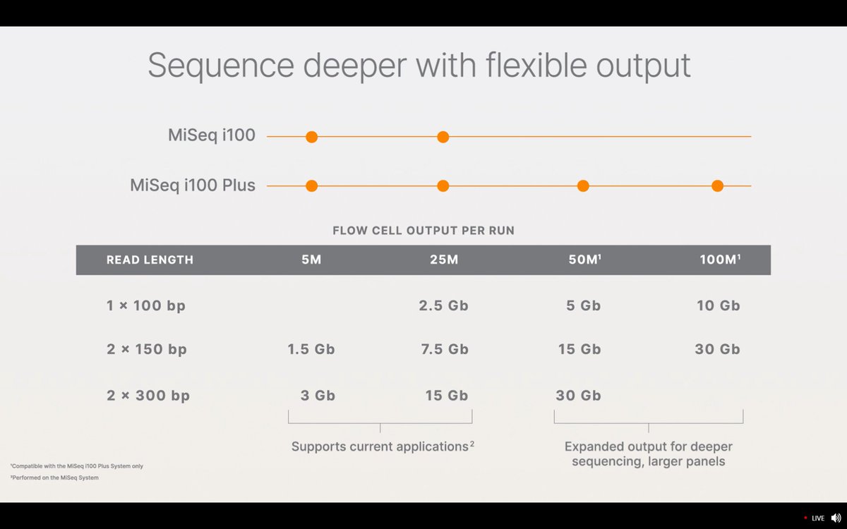 The specs slide, from 2.5Gb to 30Gb at 2x150bp or 2x150bp