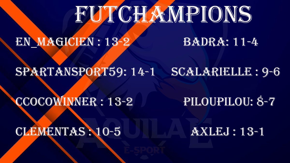 aquilae_esport's tweet image. Bonsoir à tous!! 

Voici les résultats de nos joueurs pour le 1er Futchampion ! 
De beaux résultats avec encore du travail à fournir !
Félicitations à tous, une bonne entrée en matière 🔥🔥

#LETSGOAQUILAE 🦅