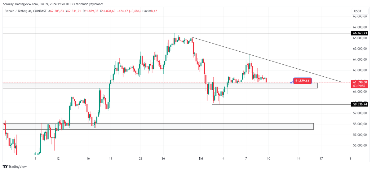 #BTC 

BİTCOİN 4 EKİM de oluşturduğu 61.500K ve 61.800 desteğini , bölgesini yine denedi şuan için sağlam duruyor ama çok kez denenmesi iyi değil o bölgeyi zayıflatır ve kırar..

$BTC