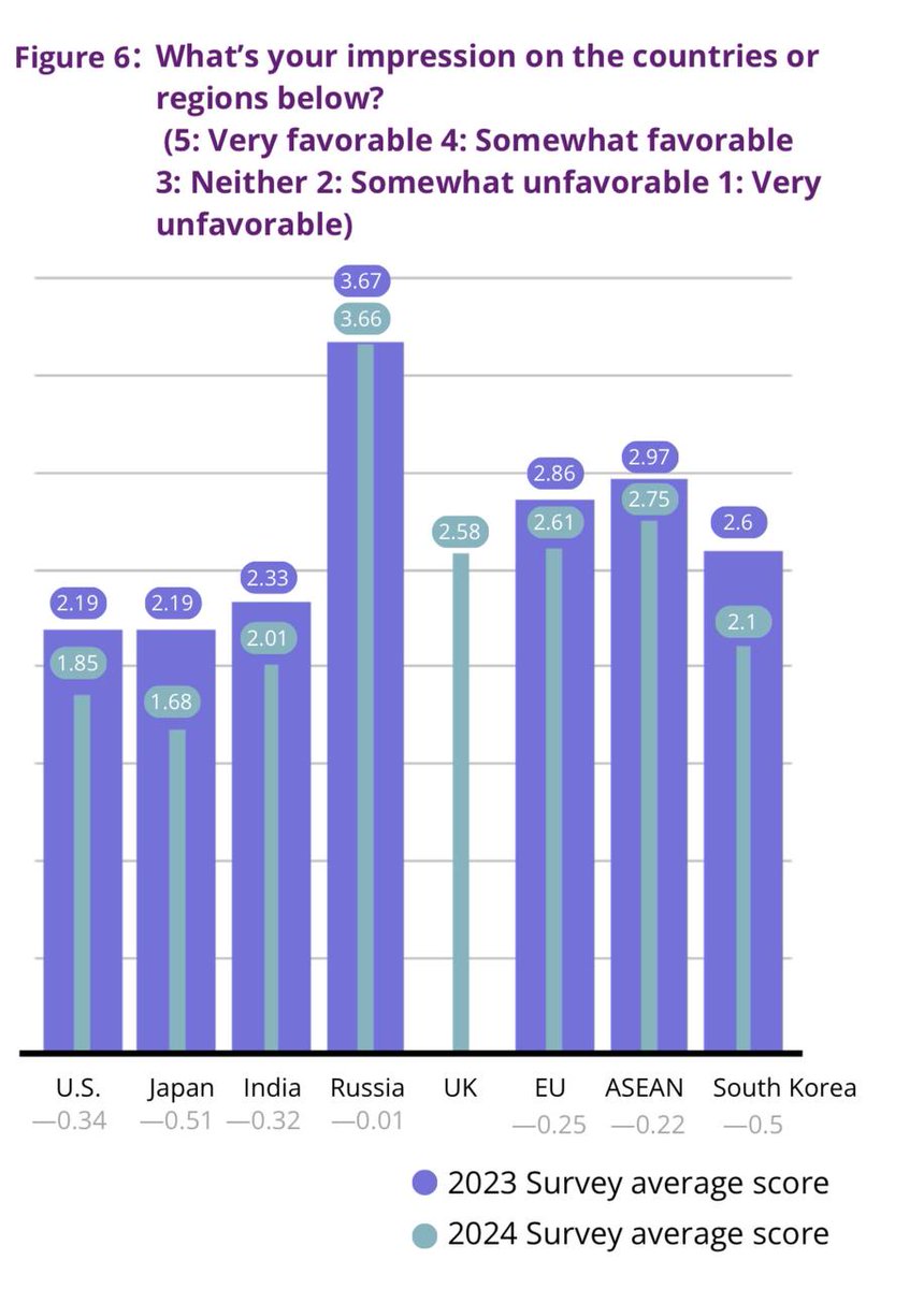 Vita Golod 维塔 (@vitagolod) on Twitter photo The 2024 survey shows that Chinese citizens have the highest favorability towards Russia (66% of respondents). Only 5.94% attribute the primary responsibility for the Ukrainian crisis to Russia. <a href="/CISSTsinghua/">CISS Tsinghua</a> ciss.tsinghua.edu.cn/upload_files/a… The 2024 survey shows that Chinese citizens have the highest favorability towards Russia (66% of respondents). Only 5.94% attribute the primary responsibility for the Ukrainian crisis to Russia. <a href="/CISSTsinghua/">CISS Tsinghua</a> ciss.tsinghua.edu.cn/upload_files/a…