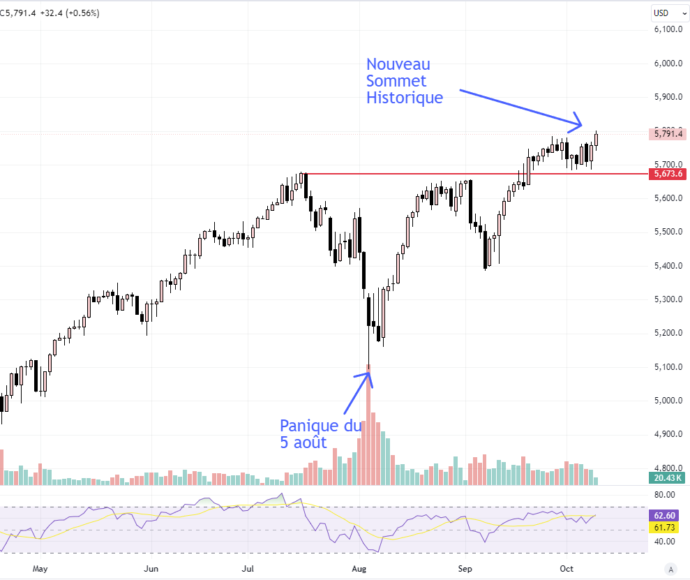 NOUVEAU sommet historique sur le marché des actions SP500

Mais qui aurait pu le prévoir ? 😆😉

Nous sommes en train de monter le "Wall of Worry".