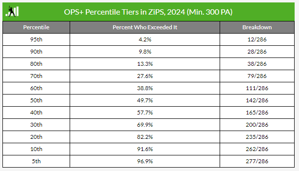 DSzymborski's tweet photo. How did ZiPS OPS+ probability tiers do in 2024 for players with at least 300 PA? https://t.co/KocI32WUv3