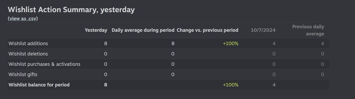 foxid_gamedev's tweet image. Yes✨ 8 another wishlists! Thank you!

#millumi #wishlist #steam #gaming #indiegame
