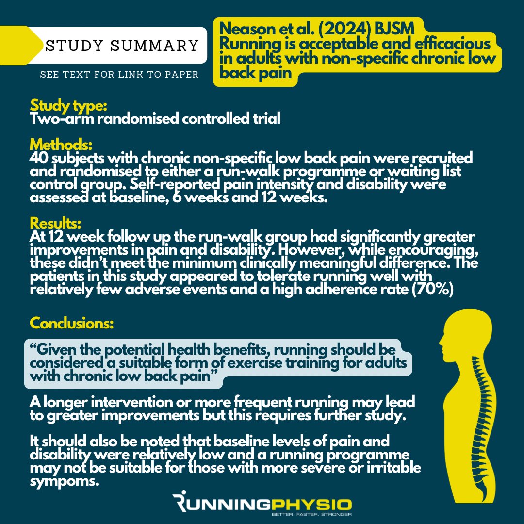 Running-Physio (@tomgoom) on Twitter photo Interesting new research from <a href="/chris_neason/">Chris Neason</a> <a href="/PatrickOwenPhD/">A/Prof Patrick J Owen</a> <a href="/ClaireLSamanna/">Claire Samanna</a> <a href="/belavyprof/">Daniel Belavy</a> and colleagues in <a href="/BJSM_BMJ/">British Journal of Sports Medicine (BJSM)</a> has suggested that an individualised run-walk programme may improve pain and disability in adults with non-specific chronic low back pain 🏃♂️
🔗 Interesting new research from <a href="/chris_neason/">Chris Neason</a> <a href="/PatrickOwenPhD/">A/Prof Patrick J Owen</a> <a href="/ClaireLSamanna/">Claire Samanna</a> <a href="/belavyprof/">Daniel Belavy</a> and colleagues in <a href="/BJSM_BMJ/">British Journal of Sports Medicine (BJSM)</a> has suggested that an individualised run-walk programme may improve pain and disability in adults with non-specific chronic low back pain 🏃♂️
🔗