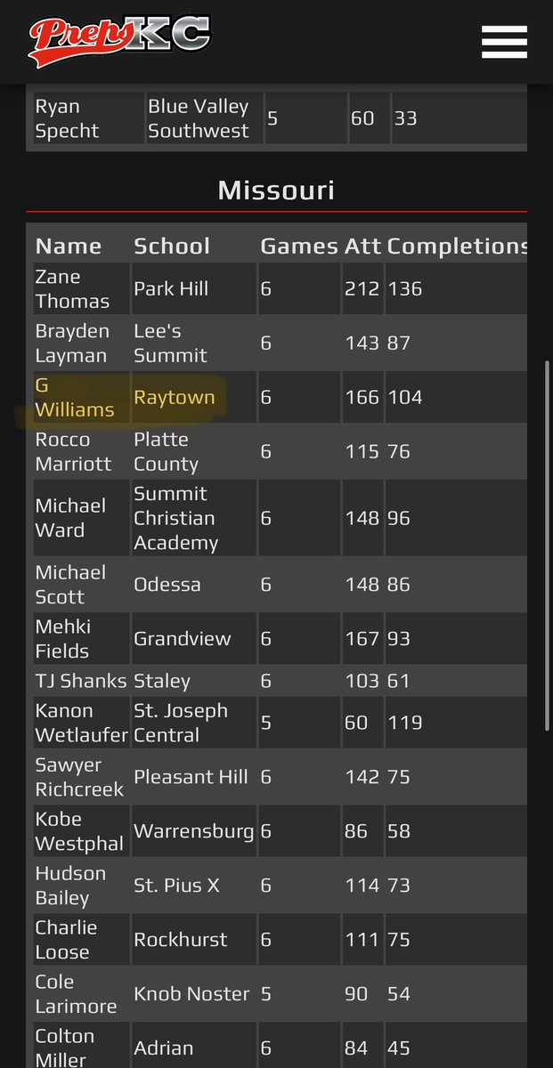 MID SEASON HIGHLIGHTS!!!
1,392 pass yards 16 tds 
372 rush yards 3 tds (explosive runs) 
<a href="/CoachMorganAJ/">Anthony Morgan</a> <a href="/TrivelF25298/">Coach Trivel Franklin</a> <a href="/Coach1Foster/">Charles Foster</a> <a href="/DFletch816/">Coach Fletch M.Ed.</a> <a href="/RAYTOWNFOOTBALL/">Bluejay Football</a> 

hudl.com/v/2QK398