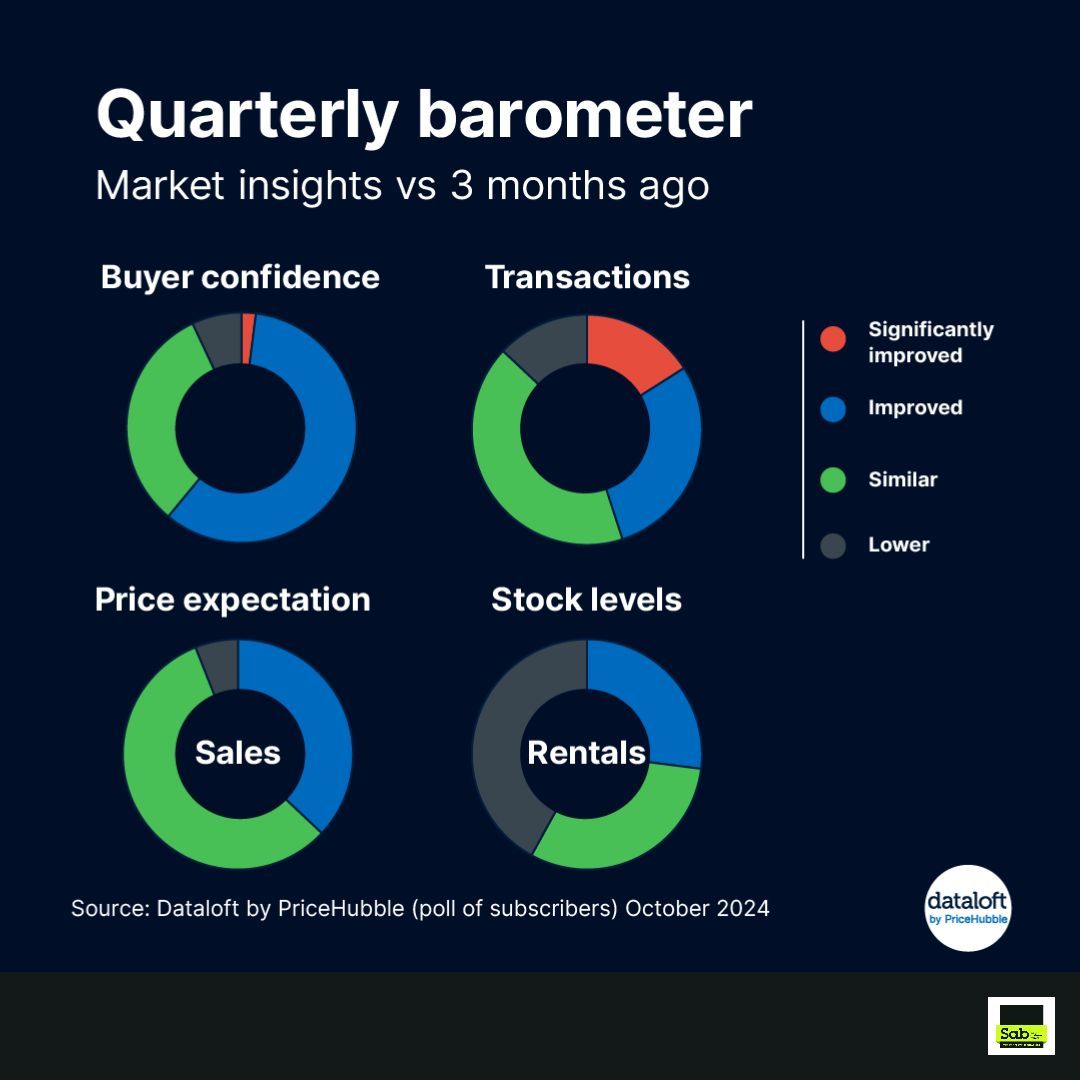 With the student rental market in full swing, 42% of agents report lower stock levels compared to three months ago. If you've got a property you're thinking of letting, get in touch with us: buff.ly/39bXrbe 
#PropertyNews #Landlords