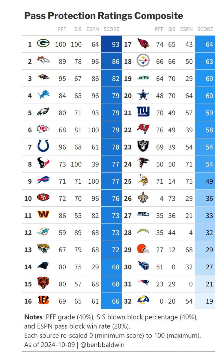 AustinKrueger_'s tweet photo. The Packers offensive line is the best pass blocking unit in football and it’s not particularly close https://t.co/nPgD88T3Qd