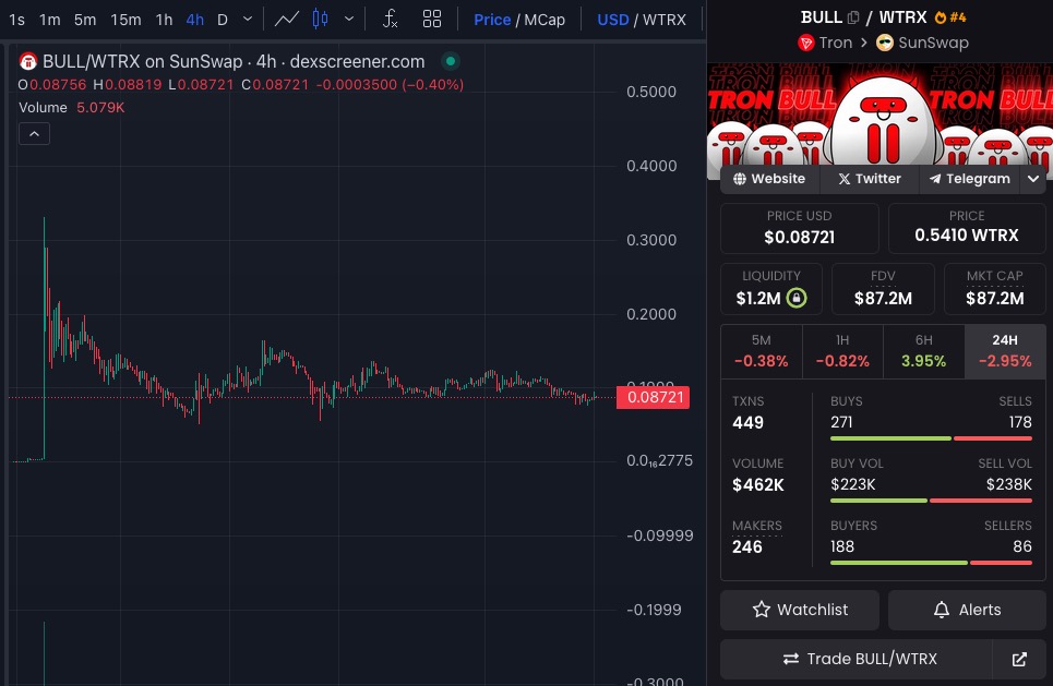 I am buying more $BULL today.

I am incredibly bullish on $TRX chain as it currently holds over 34% of the total stable coin market cap.

How much is that?

$60B of liquidity on Tron.

I personally believe this will be one of <a href="/CrashiusClay69/">Crash</a> 's best calls of this cycle.