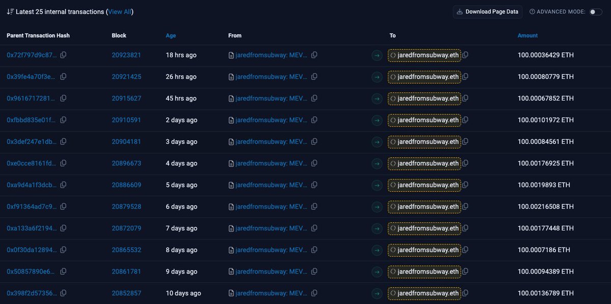 I am not sure if this is real. No doubt it's one of best working MEV bots?!!
#jaredfromsubway #mev #100eth