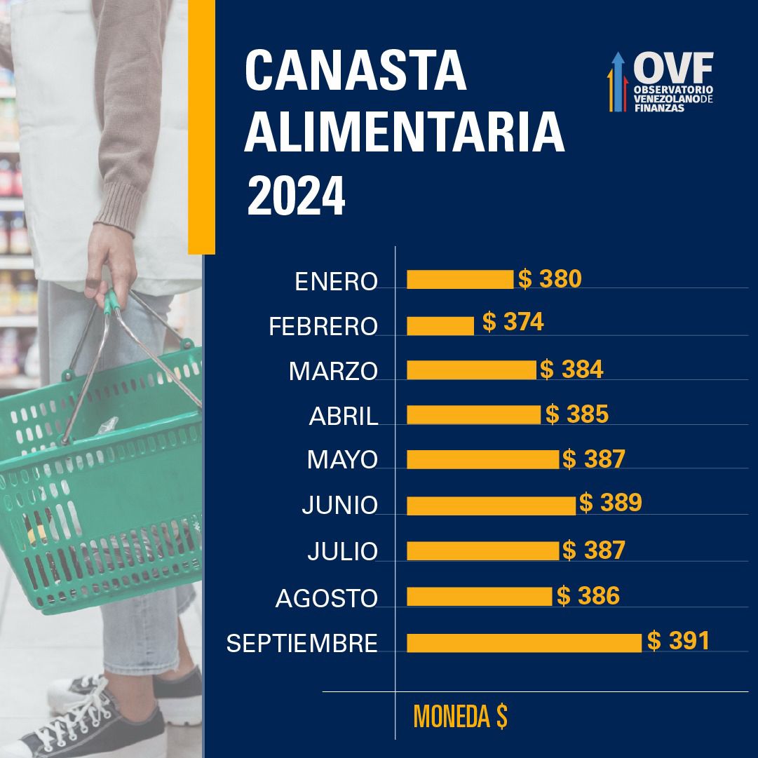 Datos del Observatorio Venezolano de Finanzas indican que la cesta alimentaria ha sufrido su mayor repunte en lo que va de año en septiembre.