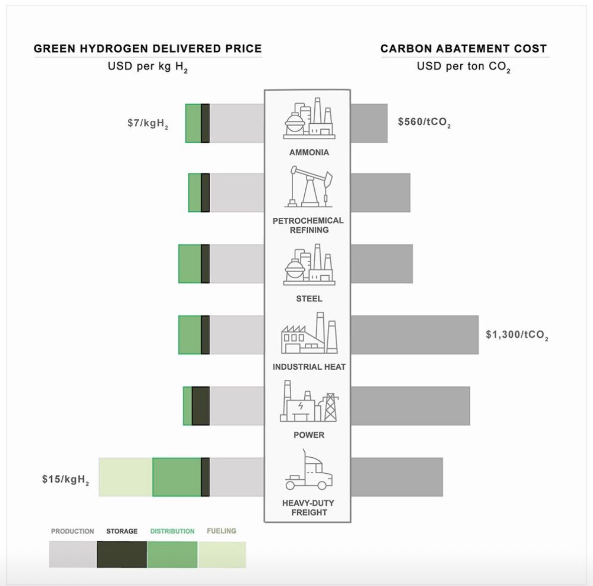I’ve had about 100 people send me the paper on green hydrogen

This figure is pretty striking and I think fully elucidates how non-linear the pathway to low emissions will be

But this finding is going to ruffle a lot of feathers either way

doi.org/10.1016/j.joul…