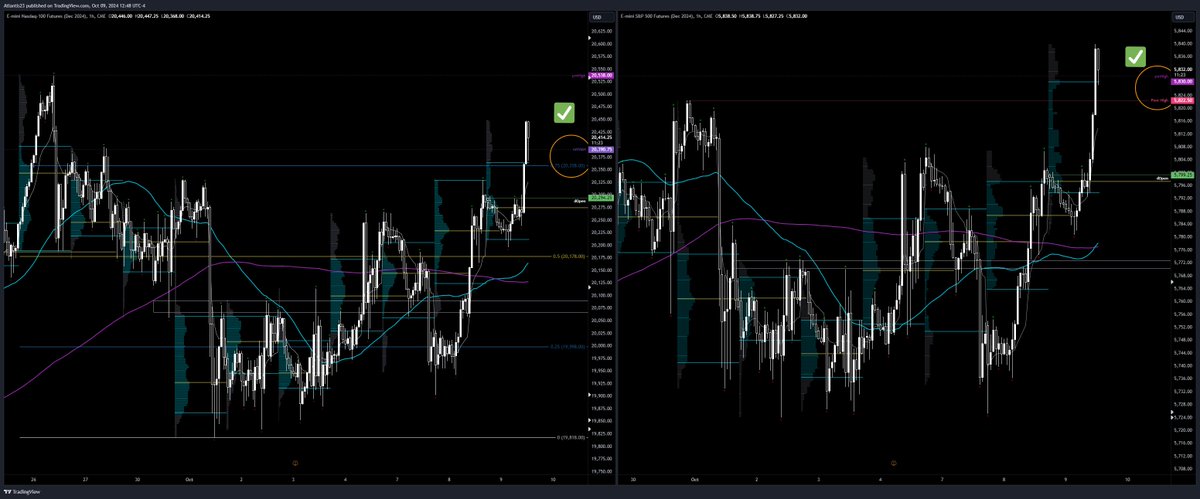 ScottAtlantis's tweet photo. Analysis on point and backing it up with results. 🤝
#NQ_Z Targets hit:
✅0.75 Fibonacci ~20,358
✅Untested p Monthly Value Area High ~20,390
#ES_Z Targets hit:
✅Poor High ~ 5822
✅ATH ~ 5830
#Trading #Futures https://t.co/jpYBxnCnvy