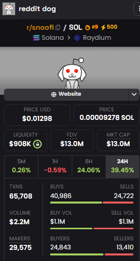 MisterHcrypto's tweet photo. $snoofi Update

💎Holders: 8.1k
🐶Community members: 4.7k
📈Bullish breakout on the htf
👀KOLs accumulating, holding tight & shilling
🐕Community members all actively contributing in each of our own ways

⚡500 DexScreener boost paid - $4k USD worth
✅ #9 Trending on DexScreener
✨#SnoofiPalooza happening 6 hours from now

The true magic is about to happen as both Technical and Fundamental analysis aligns.

Take a look at the clean chart, even without the TAs lines and fractals, we are looking primed for a huge upswing.
(For detailed TA, scroll down and read through the posts on my profile)

With a r/cult community, this will definitely happen and it seems like our long wait is over as we enjoy this breakout towards being blue-chip certified.

I am convinced that we will see 50-100mill in the short term *minimally*, and we will definitely go to the 300-500mill league next. 1Bill mc is definitely possible as this community grow exponentially larger. 
Also, it's literally Reddit's Dog.

Remember what we all have said since the beginning;
"This is not just a token, it is a movement of the return of the Reddit Prophecy"

r/somuchhigher 🫵🏼🐶

Patience Maketh Gains - Mr. H