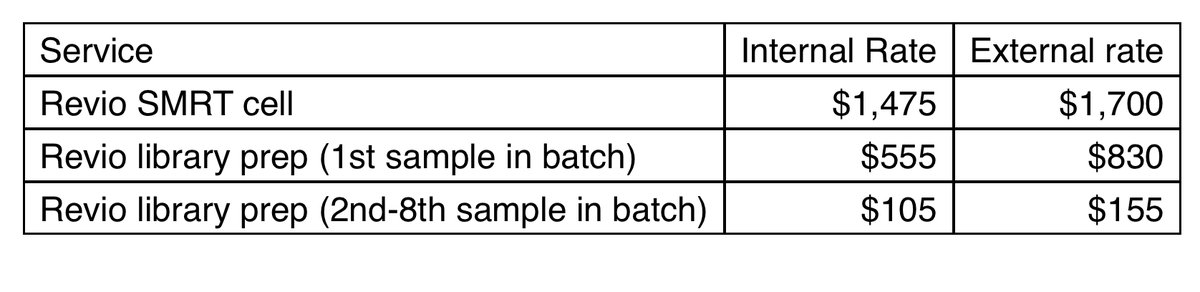 Calin Plesa (@calinplesa) on Twitter photo Need long-read sequencing? We’ve just completed the first ever run on <a href="/uoregon/">University of Oregon</a> GC3F core’s new <a href="/PacBio/">PacBio</a> Revio instrument! Perfect for amplicons too long for Illumina, and with Kinnex prep, you can get >10x more data. Great pricing, no queue, try it out. gc3f.uoregon.edu/pacbio-sequenc… Need long-read sequencing? We’ve just completed the first ever run on <a href="/uoregon/">University of Oregon</a> GC3F core’s new <a href="/PacBio/">PacBio</a> Revio instrument! Perfect for amplicons too long for Illumina, and with Kinnex prep, you can get >10x more data. Great pricing, no queue, try it out. gc3f.uoregon.edu/pacbio-sequenc…