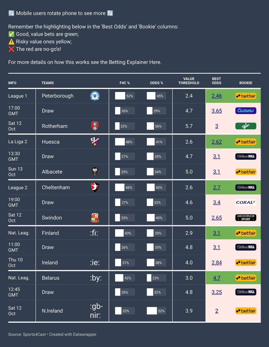 Football4Cast_'s tweet photo. Big matches in the Nations League this week! ⚽️

Our football insights have been on point lately, helping users uncover smart opportunities.

Don’t miss out, see what the algorithm predicts for this round of international action!👇

https://t.co/M1eSqdM6Ws

#NationsLeague https://t.co/f9vnaq80ud