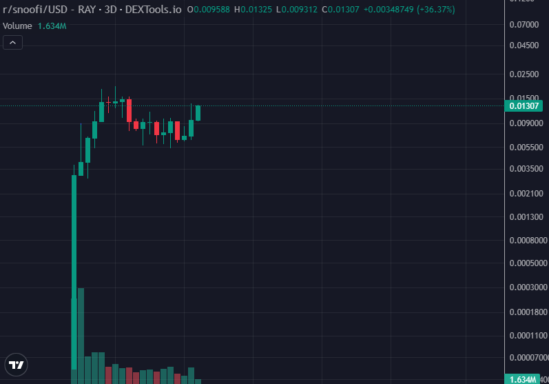 MisterHcrypto's tweet photo. $snoofi Update

💎Holders: 8.1k
🐶Community members: 4.7k
📈Bullish breakout on the htf
👀KOLs accumulating, holding tight & shilling
🐕Community members all actively contributing in each of our own ways

⚡500 DexScreener boost paid - $4k USD worth
✅ #9 Trending on DexScreener
✨#SnoofiPalooza happening 6 hours from now

The true magic is about to happen as both Technical and Fundamental analysis aligns.

Take a look at the clean chart, even without the TAs lines and fractals, we are looking primed for a huge upswing.
(For detailed TA, scroll down and read through the posts on my profile)

With a r/cult community, this will definitely happen and it seems like our long wait is over as we enjoy this breakout towards being blue-chip certified.

I am convinced that we will see 50-100mill in the short term *minimally*, and we will definitely go to the 300-500mill league next. 1Bill mc is definitely possible as this community grow exponentially larger. 
Also, it's literally Reddit's Dog.

Remember what we all have said since the beginning;
"This is not just a token, it is a movement of the return of the Reddit Prophecy"

r/somuchhigher 🫵🏼🐶

Patience Maketh Gains - Mr. H