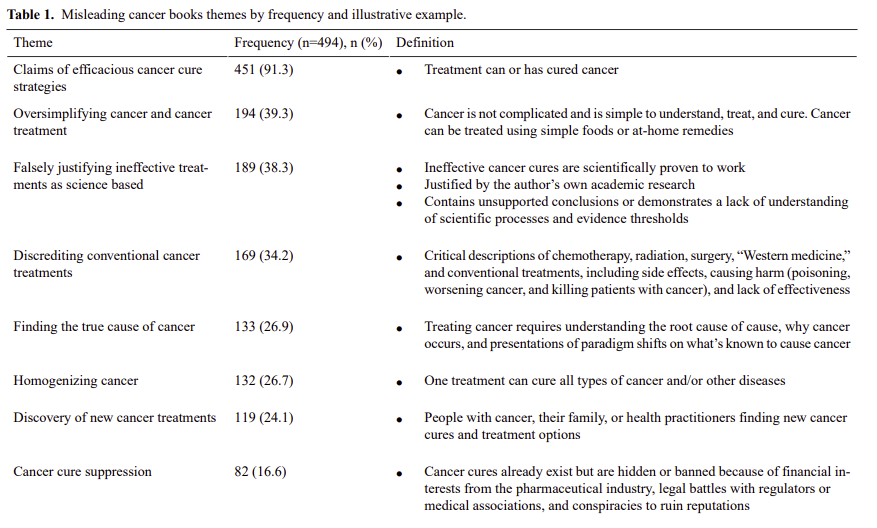 Marco Zenone (@marco_zenone) on Twitter photo Our NEW article in <a href="/jmirpub/">JMIR Publications</a> finds misleading cancer cure books are for sale, visible, and prevalent on Amazon. Books suggest implausible cures (often w/ definitive efficacy assurances), undermine conventional treatment, & spread conspiracy theories. jmir.org/2024/1/e56354 Our NEW article in <a href="/jmirpub/">JMIR Publications</a> finds misleading cancer cure books are for sale, visible, and prevalent on Amazon. Books suggest implausible cures (often w/ definitive efficacy assurances), undermine conventional treatment, & spread conspiracy theories. jmir.org/2024/1/e56354
