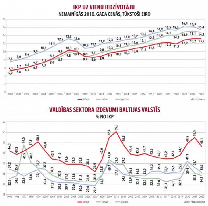 Uzpūstā publiskā sektora neefektivitāte izņem no katra, jebkura vecuma Latvijas iedzīvotāja kabatas ap 250€ gadā vairāk kā kaimiņvalstīs. Salīdzinošās atpalicības un nabadzības cēlonis. Protams, atgriešanās pie iepriekšējās “uzņēmējdarbības vides sakārtošanas” arī nav risinājums