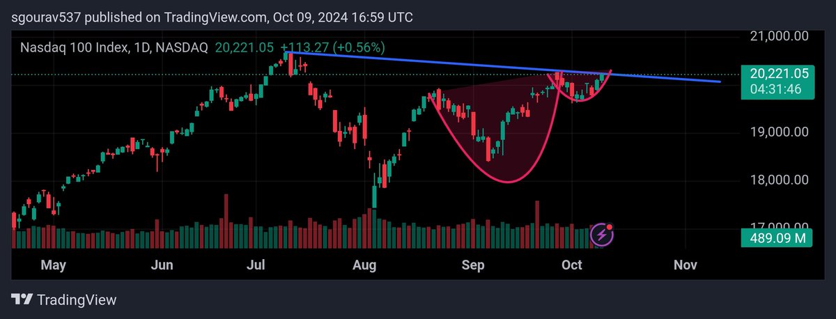 Gourav1104's tweet photo. #NASDAQ
#NDX
#USMARKET
CUP AND HANDLE PATTERN
TREND LINE BREAKOUT.
Short term target- 20800
Yarget -2 21600
#StocksToBuy https://t.co/e1fxublxH5