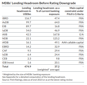 marc jones (@marcjonesrtrs) on Twitter photo Interesting estimates from <a href="/FitchRatings/">Fitch Ratings</a> on how much the top multilateral development banks can lend before their coveted credit ratings get cut Interesting estimates from <a href="/FitchRatings/">Fitch Ratings</a> on how much the top multilateral development banks can lend before their coveted credit ratings get cut