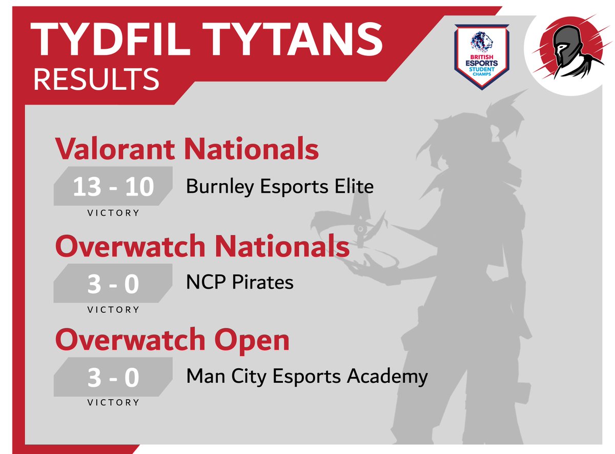 TydfilTytans's tweet image. 🚨 Results are in! 🚨

What an incredible start to this year’s @British_Esports Student Champs! After some intense matches, we’re proud to announce that all three of our teams have claimed victory! 💥

GG to our opponents for the amazing games. Onward and upward!

@CollegeMerthyr