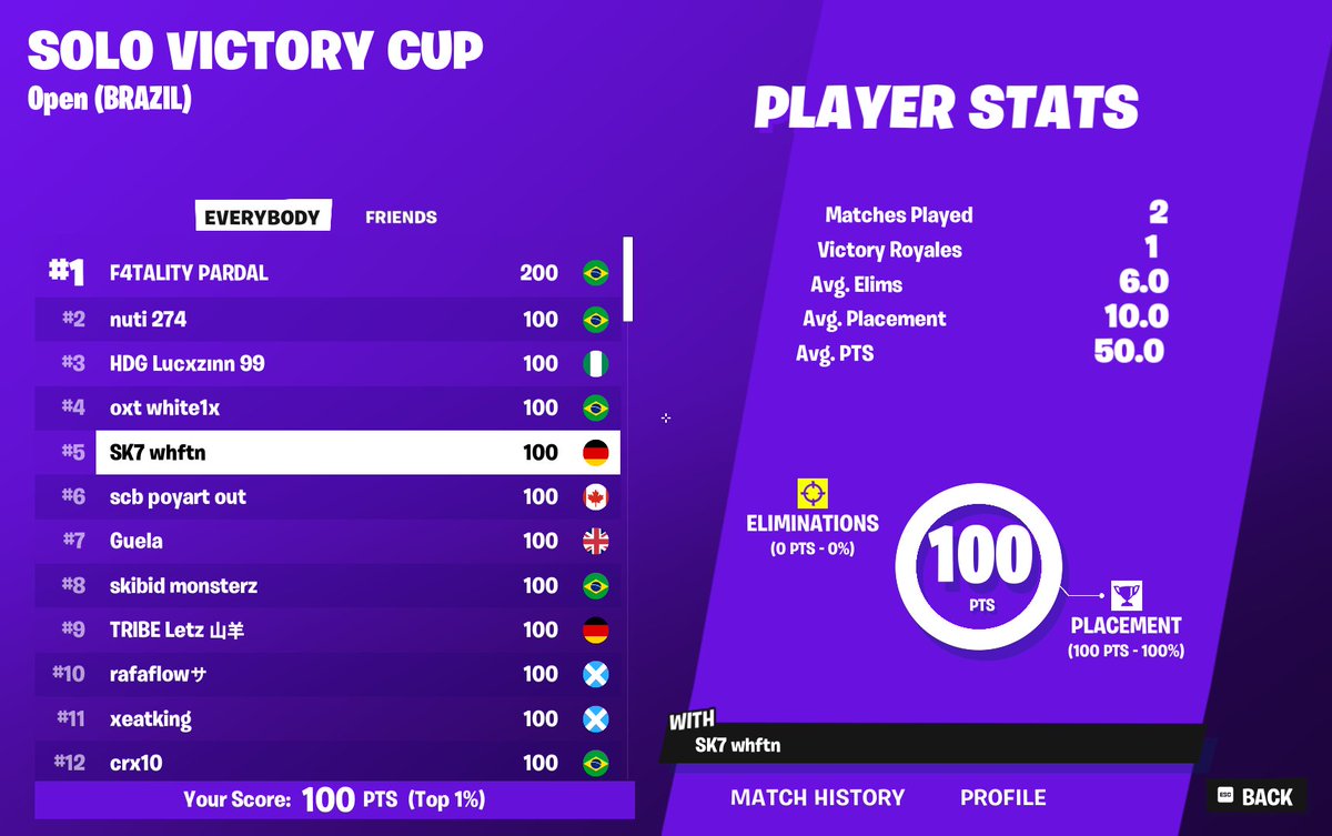 enquanto o twitter estava off, eu depois de 2 meses do campeonato do blackoutz sai do zero, pegando top 5 da finals

<a href="/sk7esports/">SK7 ESPORTS</a>