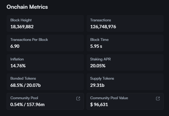 The inflation reward rate for $DVPN token holders who are securing the network by staking to Sentinel Validators is soon decreasing with a target of 15% APR. 

This rate decrease is suggested by the community in-order to decrease daily emissions.

mintscan.io/sentinel