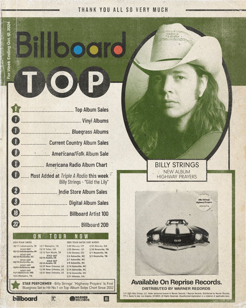 BillyStrings's tweet image. WOW. Thank you all!!

•#1 Top Album Sales 
•#1 Vinyl Albums
•#1 Bluegrass Albums
•#1 Current Country Album Sales
•#1 Americana/Folk Album Sale
•#1 Americana Radio Album Chart 
•#1 Most Added at Triple A Radio this week (“Gild the Lily”)
•#2 Indie Store Album Sales 
•#3…