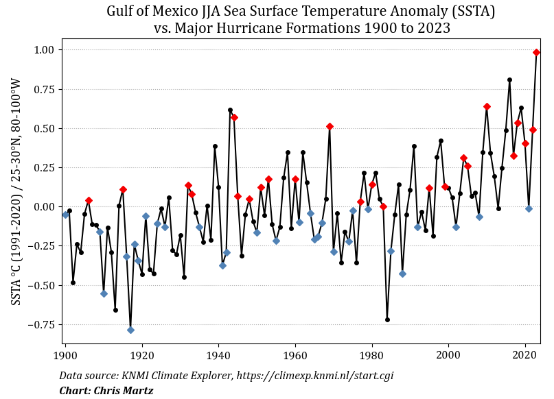 ChrisMartzWX's tweet image. Hi there, @AOC. 👋

You seem to like science. So, I figured I would give ya an education about this topic. 📚

I took the liberty to plot the Gulf of Mexico (GoM) sea surface temperature anomaly (SSTA) for June-August (JJA) for the period 1900 to 2023. The base period used for…