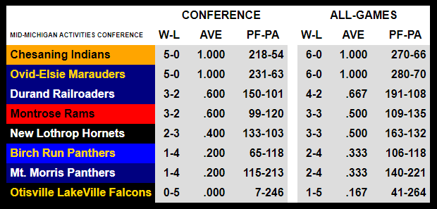 MichHSFootball's tweet photo. Are you ready for week 7⃣ of the #MIHSFB 🏈2⃣0⃣2⃣4⃣season?
#MMAC standings after week 6⃣.
➡️https://t.co/CX9v0veOki
#HighSchoolFootball2024 #PlayFootball https://t.co/jMI7yeYqnS